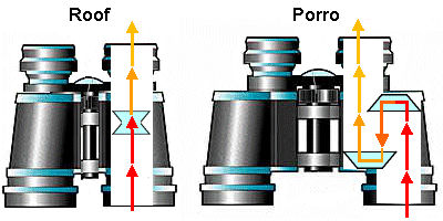 roof and porro prism